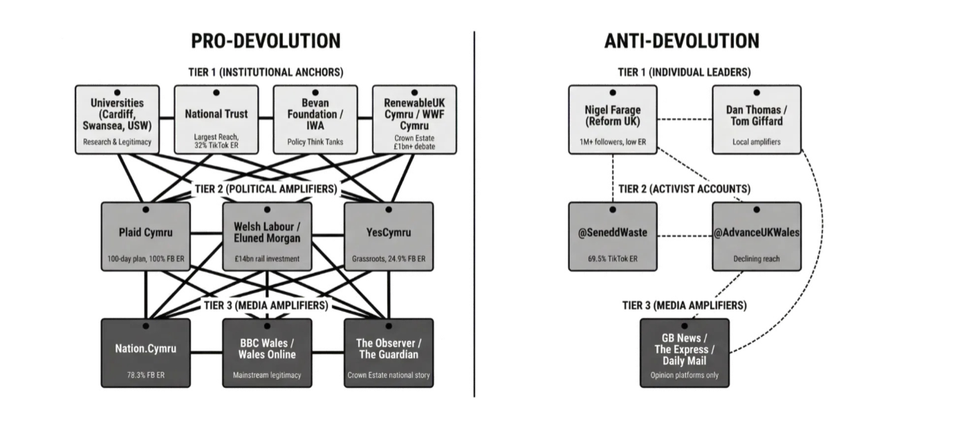 Influence network visualization
